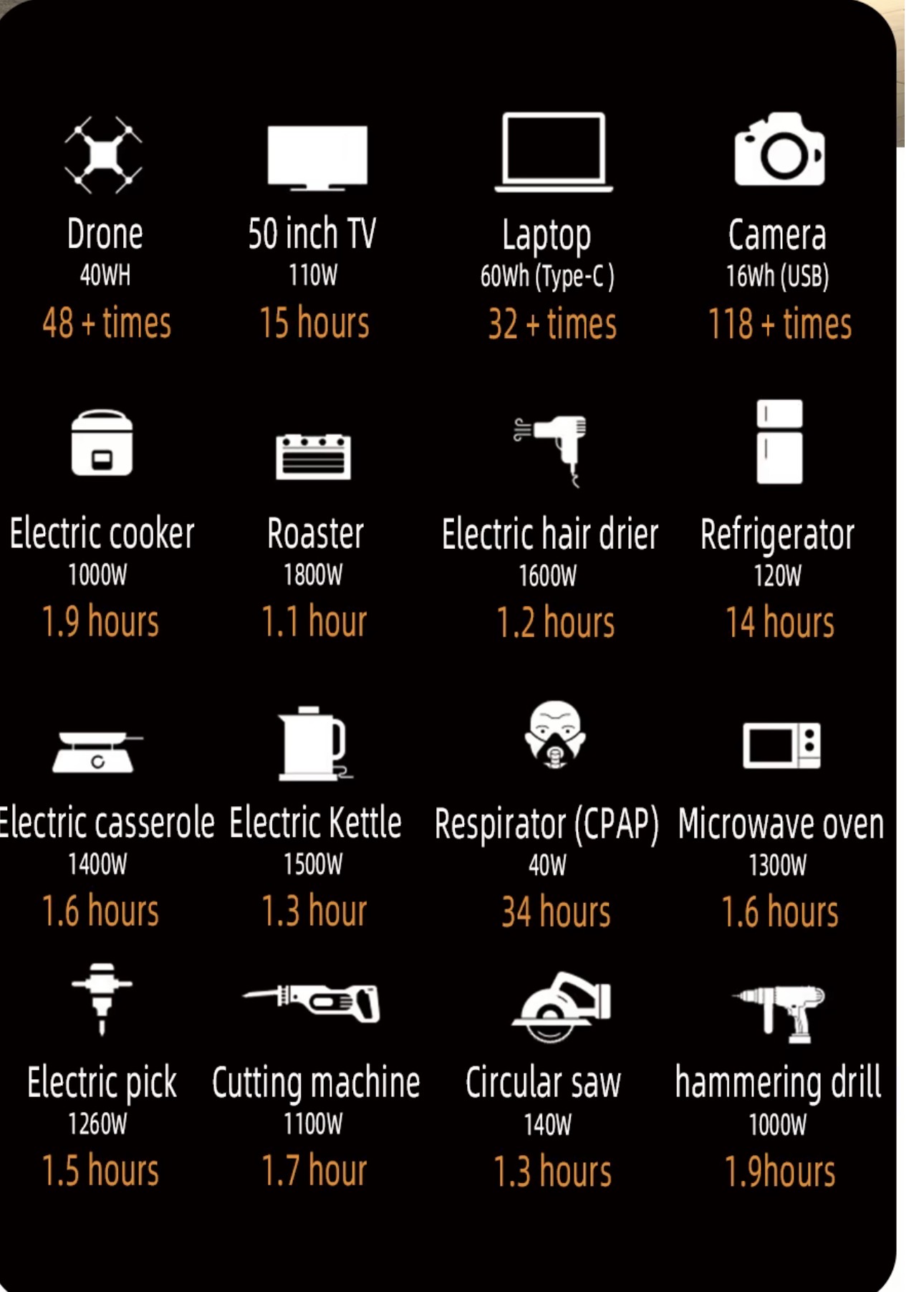 Runtime chart for the OA PowerCore 2400 across appliances such as a 50-inch TV, refrigerator, electric kettle, microwave oven and power tools